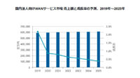 IDC、25年末までの国内WANサービス市場の年間平均成長率は0.6%と予測