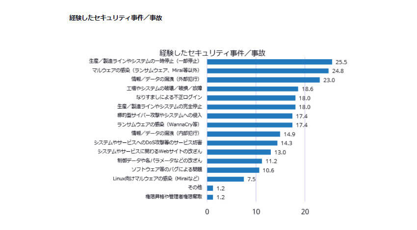 IDC、製造業のうち36.4%の企業がIIoTシステムのセキュリティ事故を経験していると発表