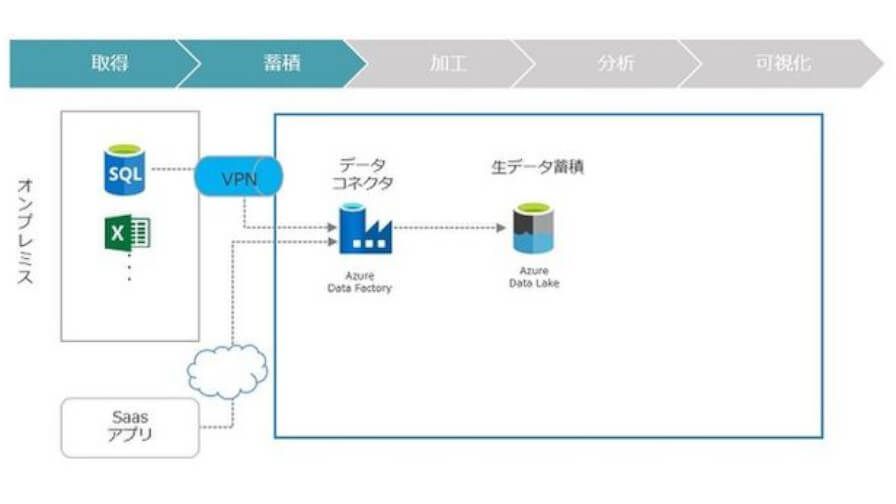 日商エレ、Microsoft Azureを利用してデータ分析・可視化を支援する「データ活用支援サービス」を提供開始