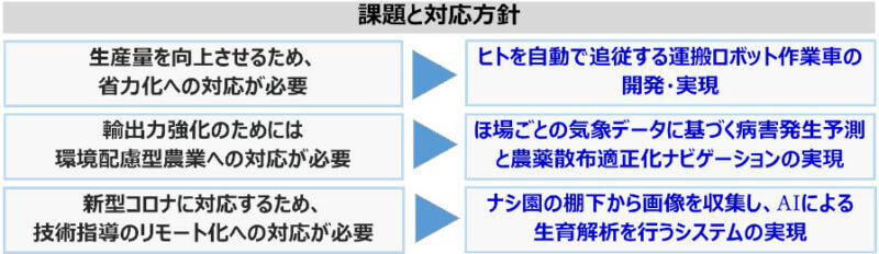 NTTデータ経営研究所など、ナシ栽培のスマート農業化に関する実証事業を千葉県で開始