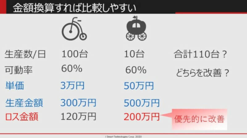 iSTC、経営的なKPIで問題のある製造ラインを可視化するサービス「IoT経営ダッシュボード」をリリース