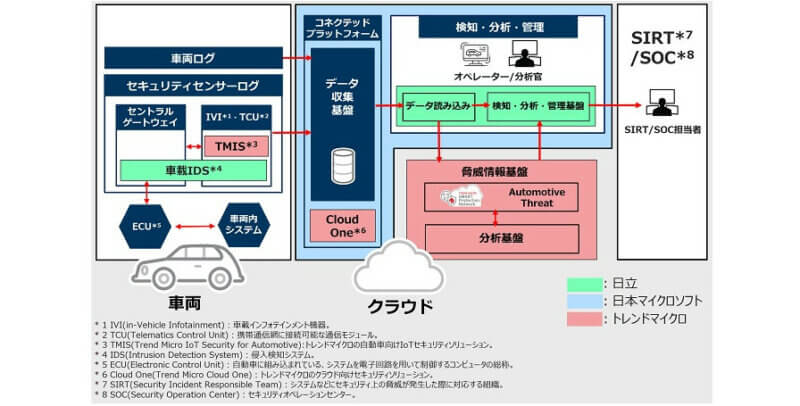 日立・トレンドマイクロ・日本マイクロソフト、コネクテッドカー向けセキュリティソリューションの共同開発に合意