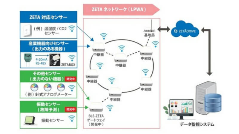 凸版印刷、排水の水位や水素イオン濃度などの環境データを自動収集するシステムを自社工場に構築