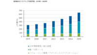 IDC、25年末までの国内BDAソフトウェア市場は年間平均成長率14.1％で堅調に成長と予測