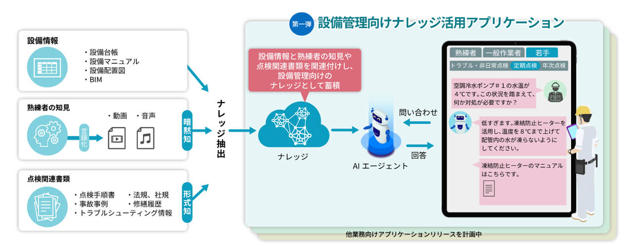 日立ソリューションズ、AIエージェントとの対話で設備管理の技能継承を支援するナレッジ活用アプリを提供開始