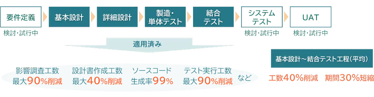 ソニー銀行と富士通、勘定系システムの本格開発に生成AIを全面適用し開発期間を従来比30％短縮