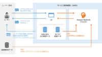インテック、金融業界向け業務特化型の生成AIソリューションの試行版を提供開始