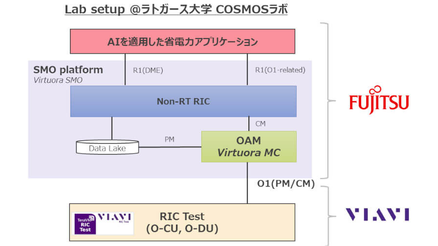 富士通、O-RAN仕様に基づくマルチベンダー接続試験で従来比20％超の省電力効果を実証