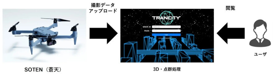 ACSLとCalTa、ドローン「SOTEN」とデジタルツインソフトウェア「TRANCITY」が連携