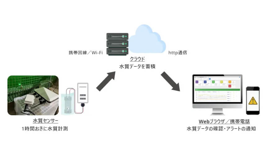 アイエンター、遠隔で24時間リアルタイム水質監視を行う「IoT水質センサー」の新機能をリリース
