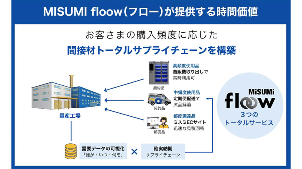 ミスミ、調達時間を削減する間接材トータルコストダウンサービス「MISUMI floow」を提供