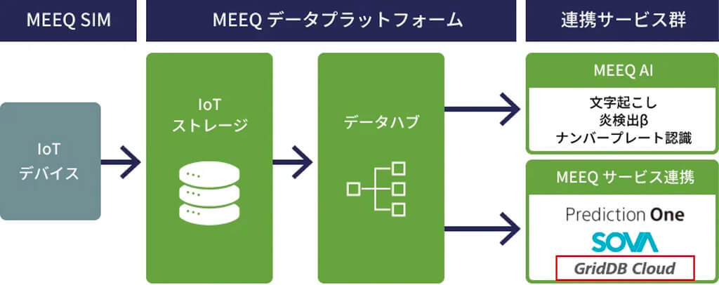 MEEQ、東芝デジタルソリューションズのデータ基盤「GridDB Cloud」と連携
