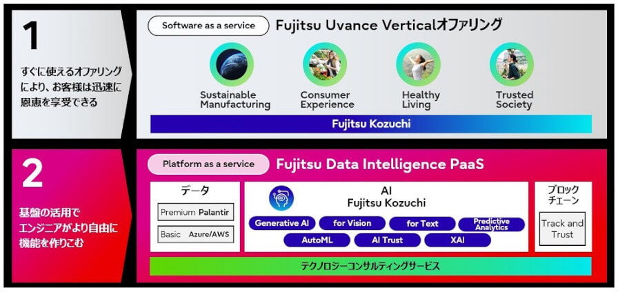 富士通、先端AI技術と「Fujitsu Uvance」のオファリングを融合させる新たな全社AI戦略を展開