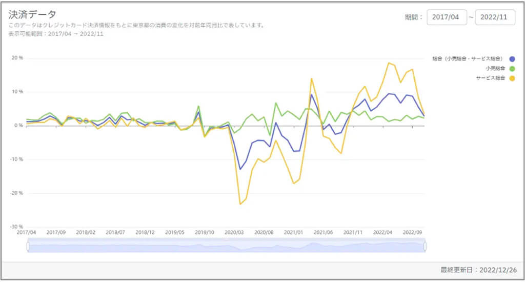 ナウキャスト、東京都の景況感や消費動向などを可視化した「都内中小企業の景況指標ダッシュボード」を開発