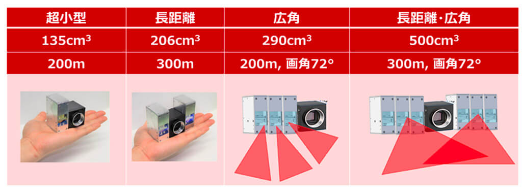 東芝、LiDARにおける投光器のサイズを1/4にする実装技術と投光器制御技術を開発