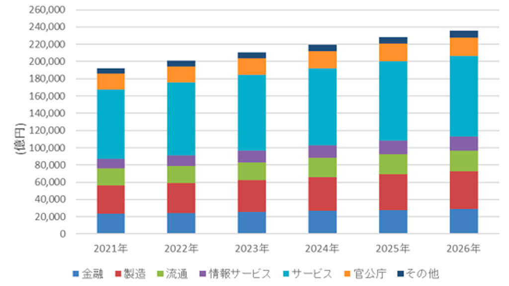 IDC、国内IT市場のビジネス構造が変化し2022年は前年比4.5％増の20兆962億円と予測