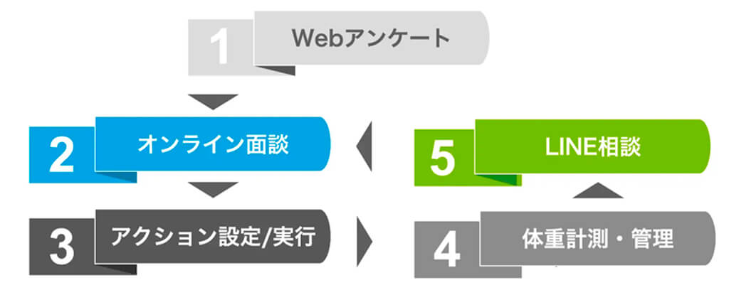 issin、AIと専門家による「生活習慣改善サービス」を提供開始