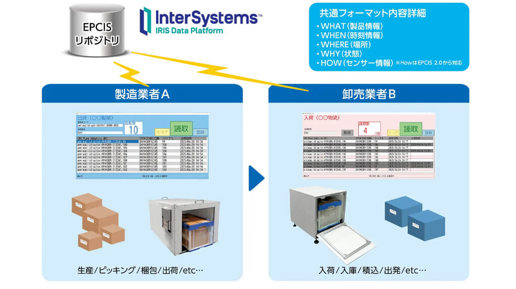 TOPPANエッジ、センサ取得情報を国際標準コードで変換・共有できる物流サプライチェーンマネジメントシステムを開発