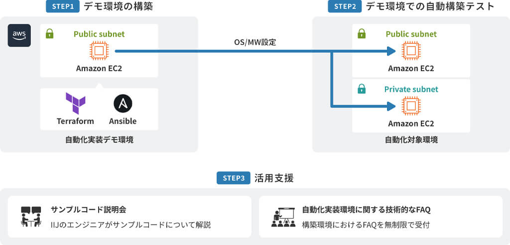 IIJ、クラウドインフラ構築の自動化・効率化を支援する「IIJ IaC導入支援ソリューション」を提供