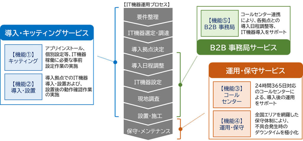 大日本印刷、IT機器運用の業務効率化を支援する「LCMセンター」を開設し1日5,000台のキッティングに対応