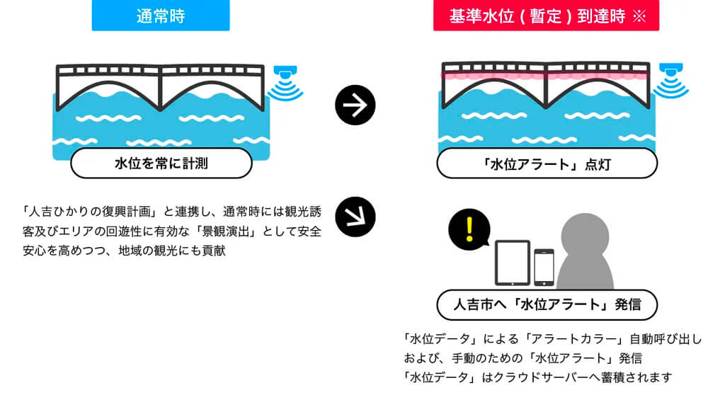 システムフォレストとLEM空間工房、照明を活用した視覚的なアラートを行うシステムを人吉市にて運用