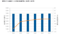 IDC、2022年の国内モバイル通信サービスの支出額は前年比成長率マイナス1.4％と発表