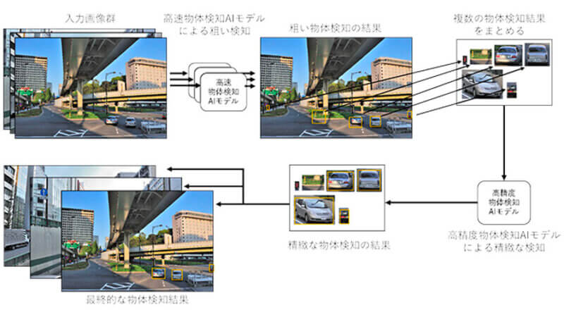 NEC、エッジ機器性能を引き出し大量の映像から分析対象を高速・高精度に検知できる「漸進的物体検知技術」を開発