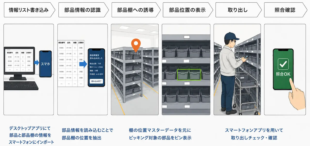 トヨタ自動車、ユニット試作工程にXRグラス「MiRZA」を活用したARピッキングソリューションを導入