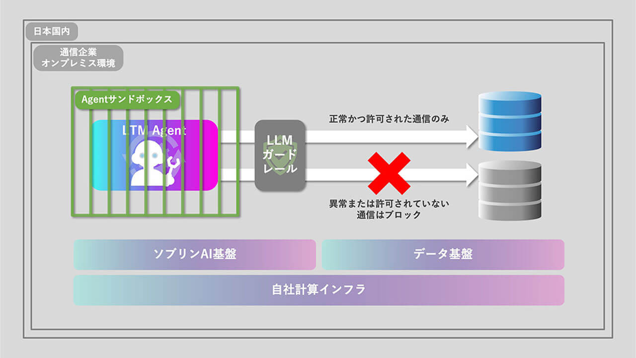 ソフトバンク、自律型ネットワークに向けたフルスタックソブリンAI基盤を構築