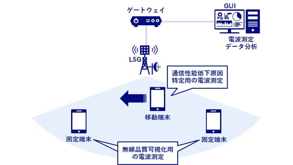 NEC、ローカル5Gの運用を容易にする「学習型無線品質分析技術」を開発