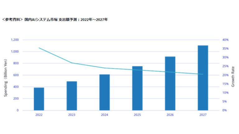 IDC、2022年～2027年の国内AIシステム市場は年間平均成長率23.2%で推移と予測 | IoTNEWS AI+
