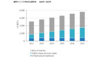 IDC、2022年～2027年の国内ITインフラ市場は年間平均成長率8.4%で推移と予測