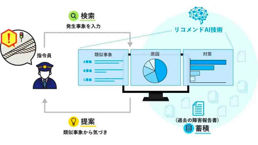 日立とJR東日本、AIを活用した鉄道設備の復旧対応支援システムを実用化