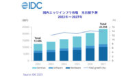 IDC、27年末までの国内エッジインフラ市場の年間平均成長率は13.3%と予測