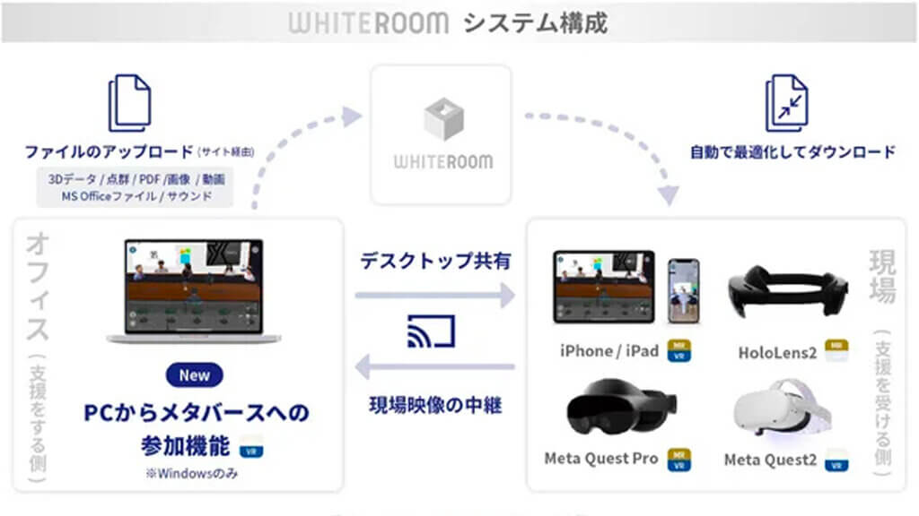 南国アールスタジオ、企業向けメタバースプラットフォーム「WHITEROOM」に現場作業を効率化する新機能を追加