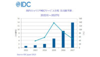 IDC、2027年末までの国内キャリアMECサービス市場は年間平均成長率69.6%で急成長するが本格化するのは同年以降と予測