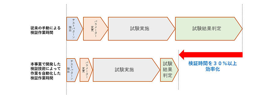 NECと富士通、ポスト5Gに向けた基地局装置間の相互接続性検証の効率化に成功