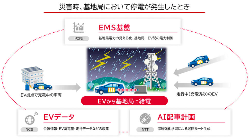 NTT・ドコモ・NCS、EVを活用した基地局電源救済システムの実証実験を開始
