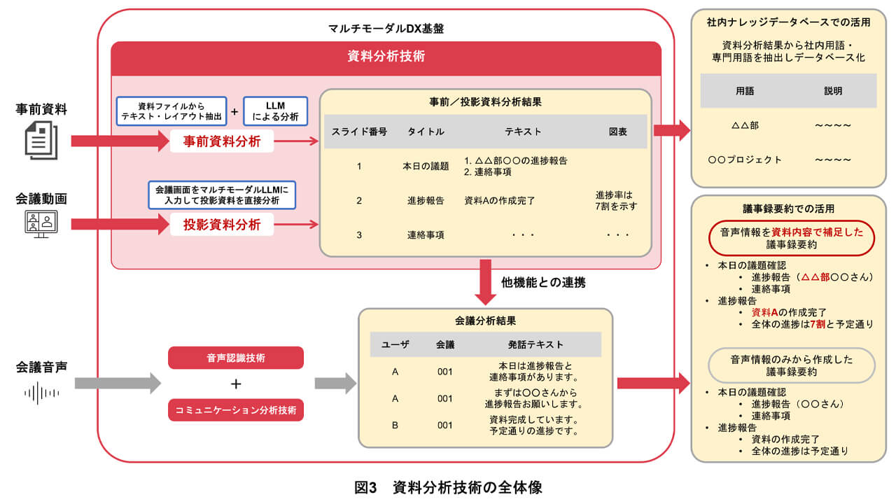 NTTドコモ、場の空気や資料を理解した上で自律支援するAIエージェント実現へ向け「マルチモーダルDX基盤」を開発