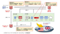 NECと富士通、ポスト5Gに向けた基地局装置間の相互接続性検証の効率化に成功