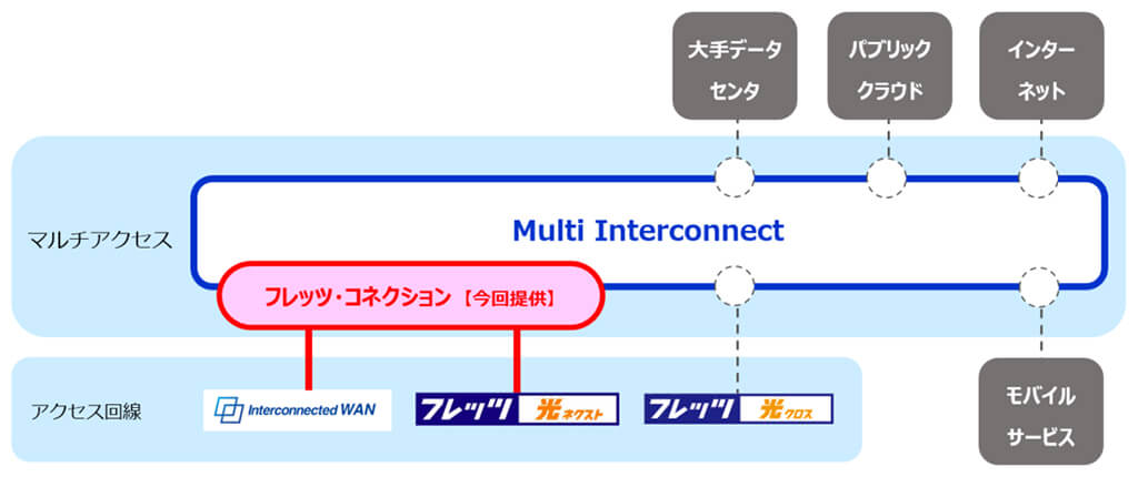 NTT西日本、法人向け統合型ネットワークサービス「Multi Interconnect」を提供