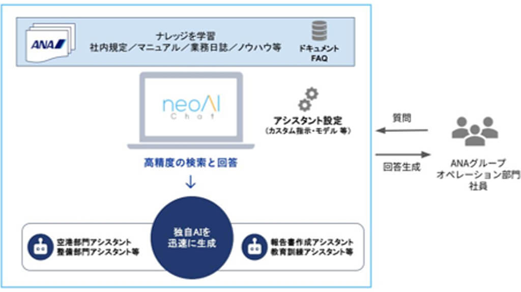 ANA、生成AIプラットフォーム「neoAI Chat」を航空機オペレーション部門へ本格導入