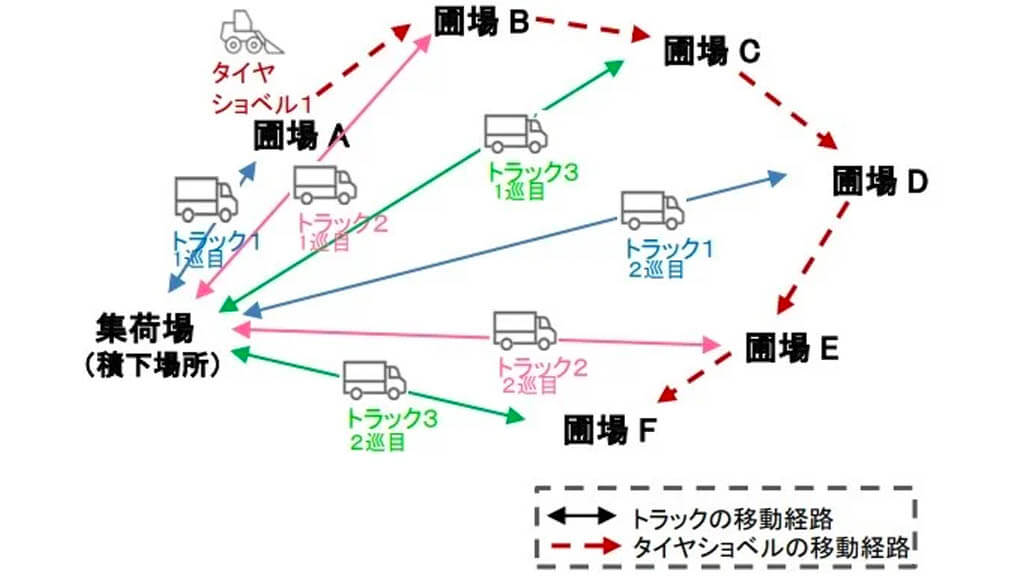 NTT東日本と調和技研、農作物集荷配送ルート最適化AIプログラムを開発