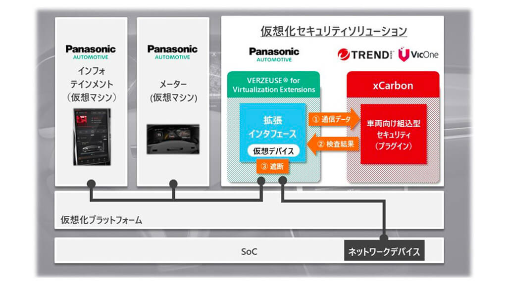 パナソニック・トレンドマイクロ他、自動車の次世代コックピットシステム向け仮想化セキュリティソリューションを実証