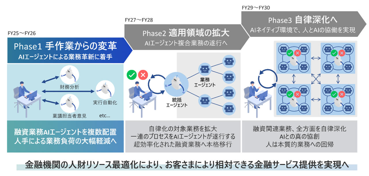 中国銀行と日立、融資業務を自律化するAIエージェント活用の協創を開始