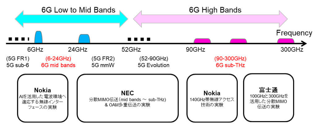 ドコモとNTT、富士通・NEC・Nokiaと6Gに関する実証実験で協力することに合意