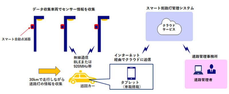 NEC他4社、道路附属物の状態を可視化する点検業務支援システムの実証実験を開始