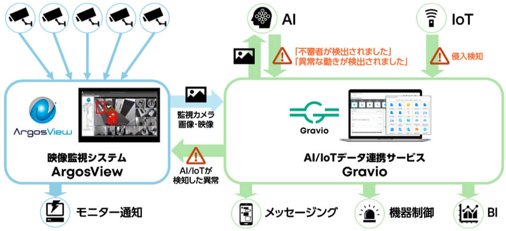 アステリアとパナソニックNETS、映像監視システムとノーコードAI/IoTプラットフォームを連携
