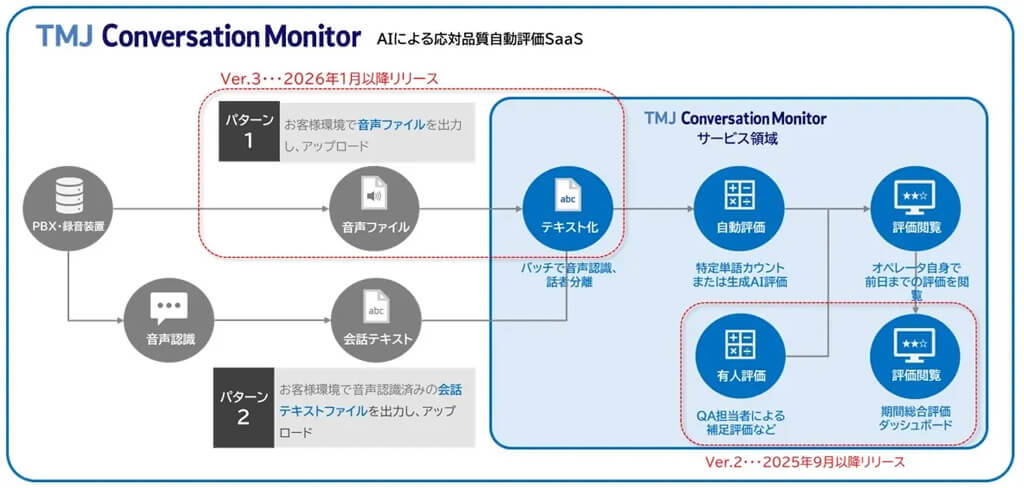 TMJ、コンタクトセンター向けDXサービスにAIによる応対自動評価とクラウドPBXを新たに追加