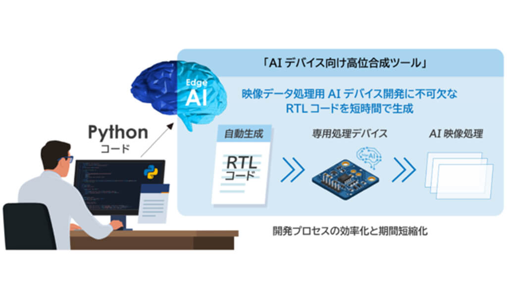 NEDOとシャープ、映像データ処理用AIデバイス向け高位合成ツールを開発し回路設計期間を短縮